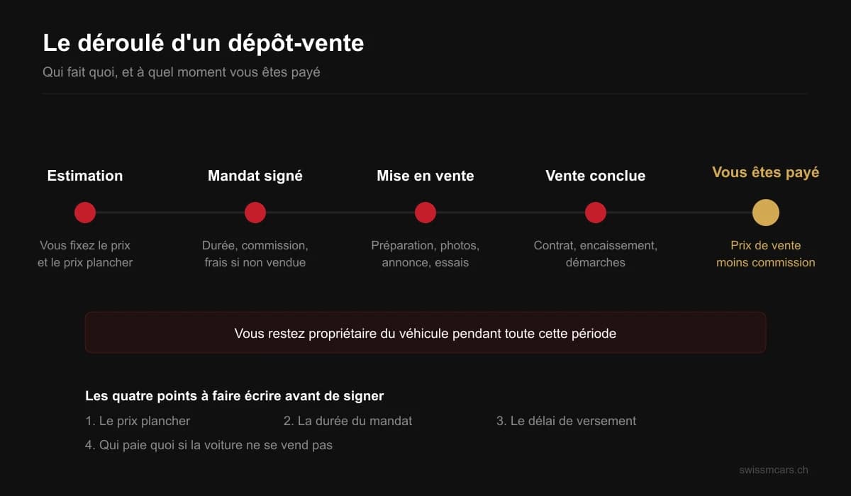 Le déroulé d'un dépôt-vente, de l'estimation au versement
