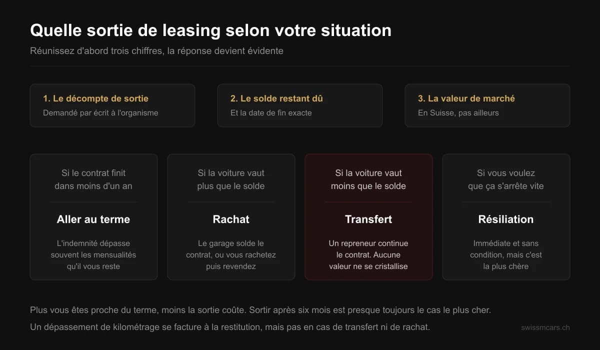 Quelle sortie de leasing choisir selon votre situation